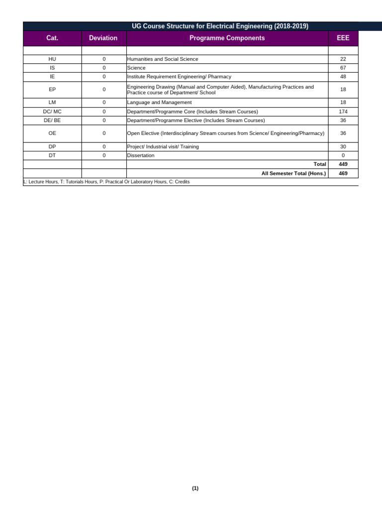 UG Electrical Engineering Course Structure | PDF | Electrical ...