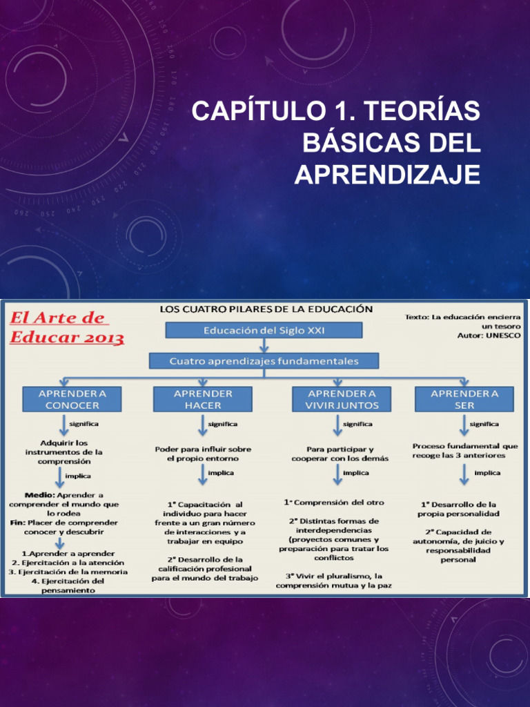 Teorías del Aprendizaje en Educación | PDF | Aprendizaje | Psique ...