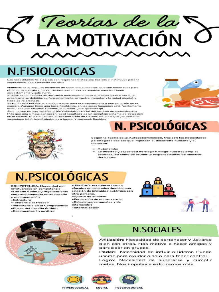 Teoria de La Motivacion | PDF | Motivación | Motivacional
