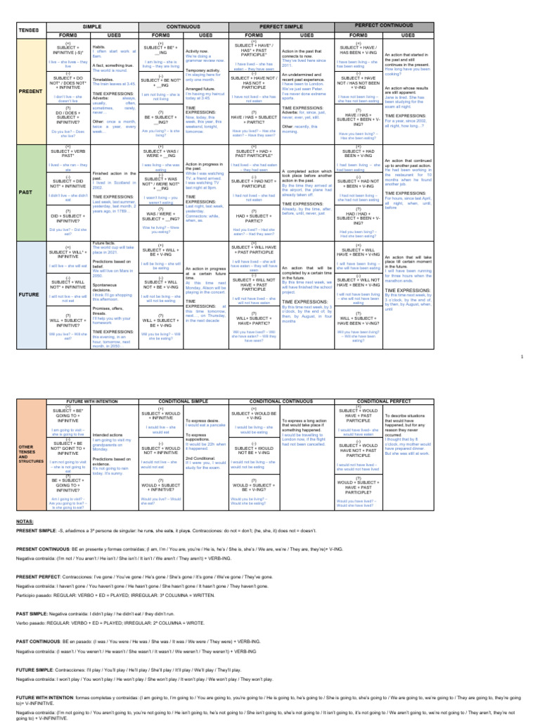 English Tenses Overview Guide | PDF | Grammatical Tense | Subject (Grammar)