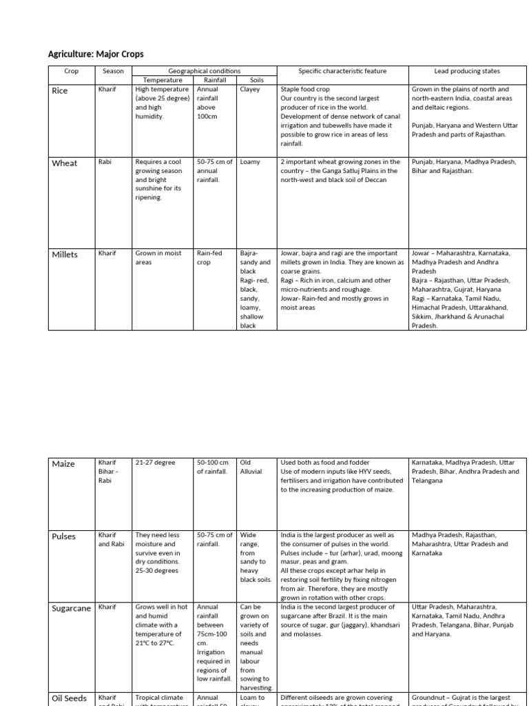Major Crops of Indian Agriculture | PDF | Legume | Crops
