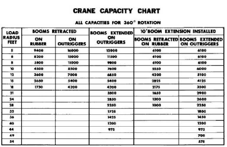 RTR 80 3A Load Chart | PDF