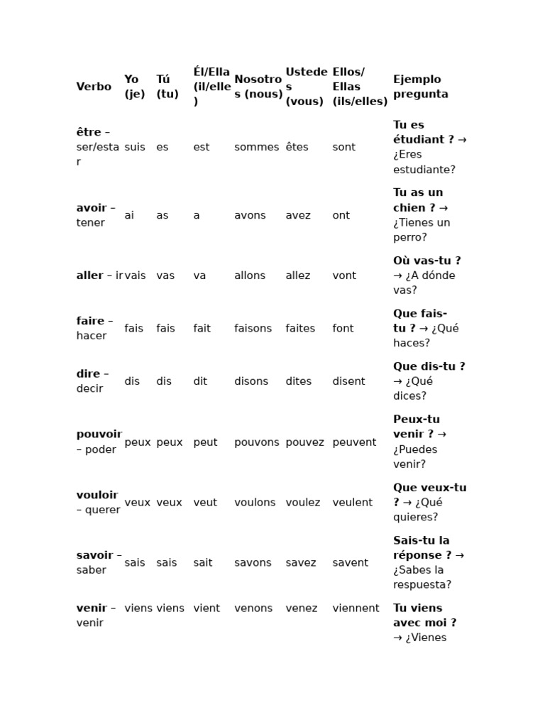 Conjugaison des verbes en espagnol | PDF