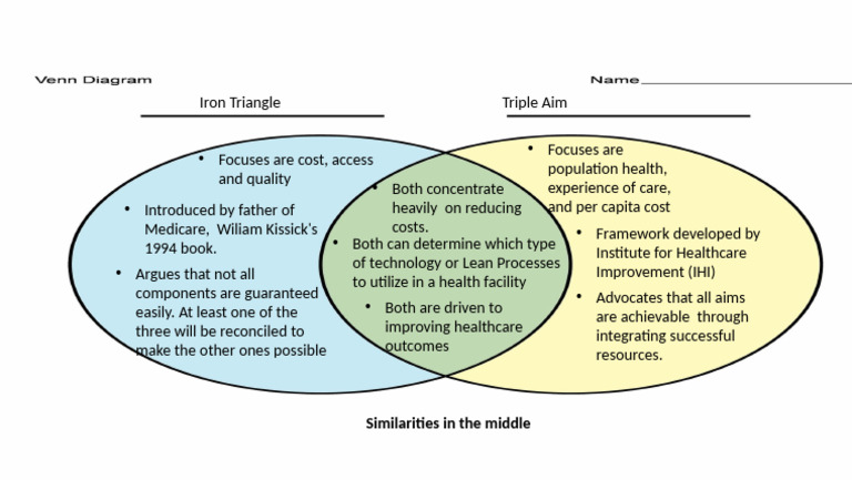 Iron Triangle vs. Triple Aim in Healthcare | PDF