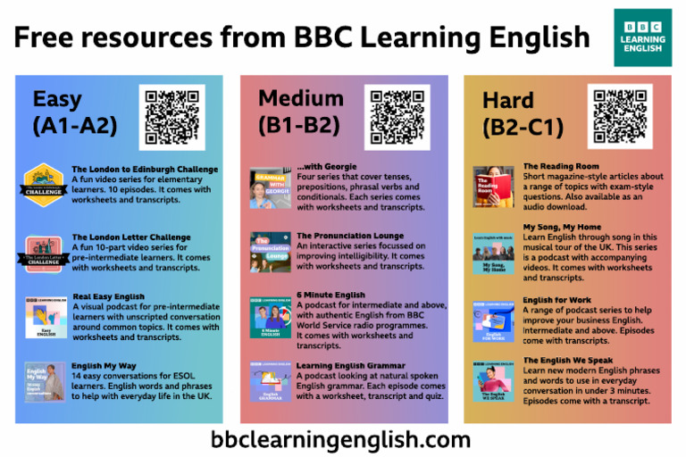 Free BBC Learning English Resources | PDF