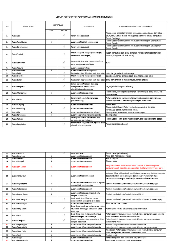 Daftar Kondisi Pustu dan Sertifikasi | PDF