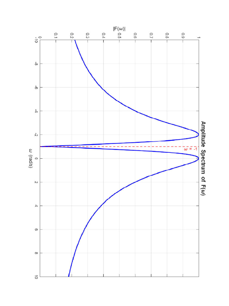 Advanced Math Final Exam MATLAB Plot | PDF