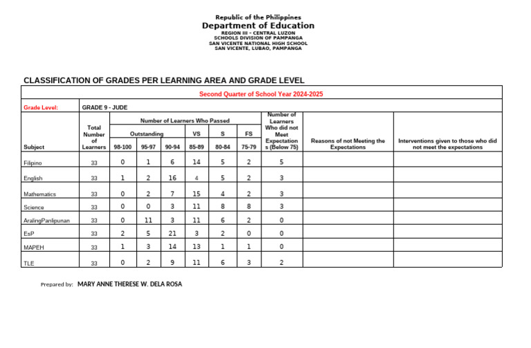 Grade 9 Performance Report 2024-2025 | PDF