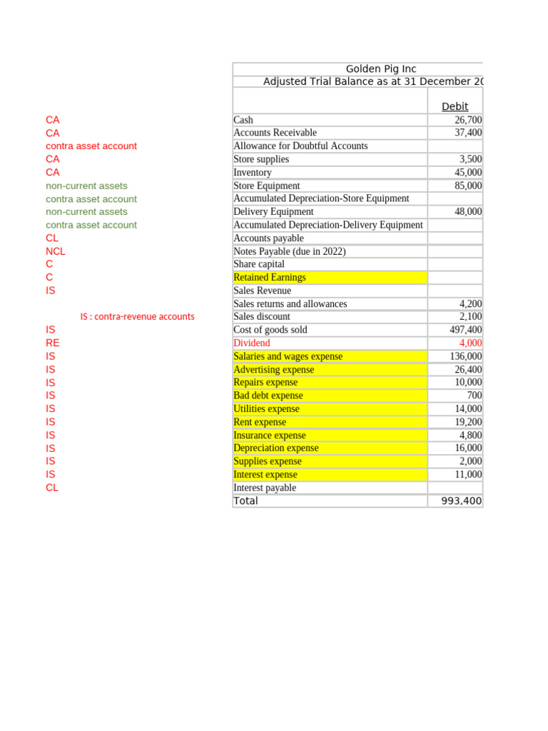 Golden Pig Inc Financial Statements 2020 | PDF | Debits And Credits ...