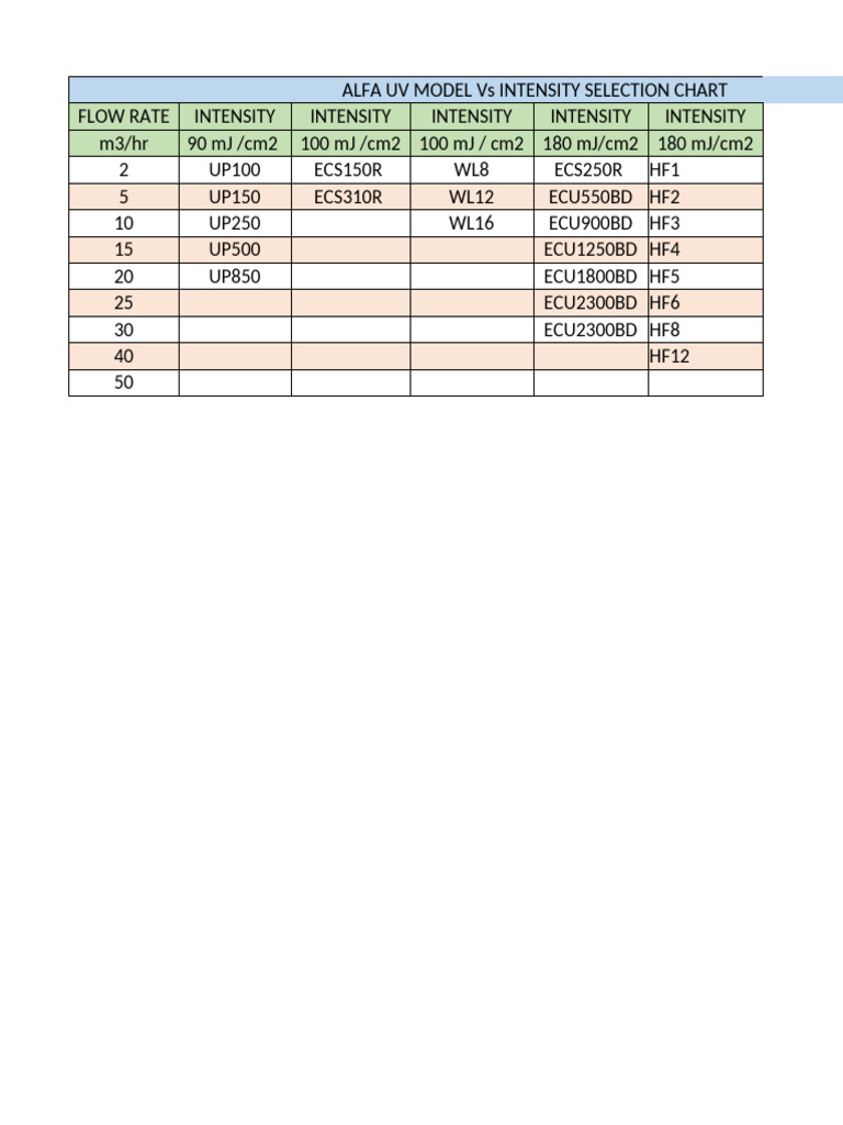 ALFA UV Model Intensity Comparison Chart | PDF