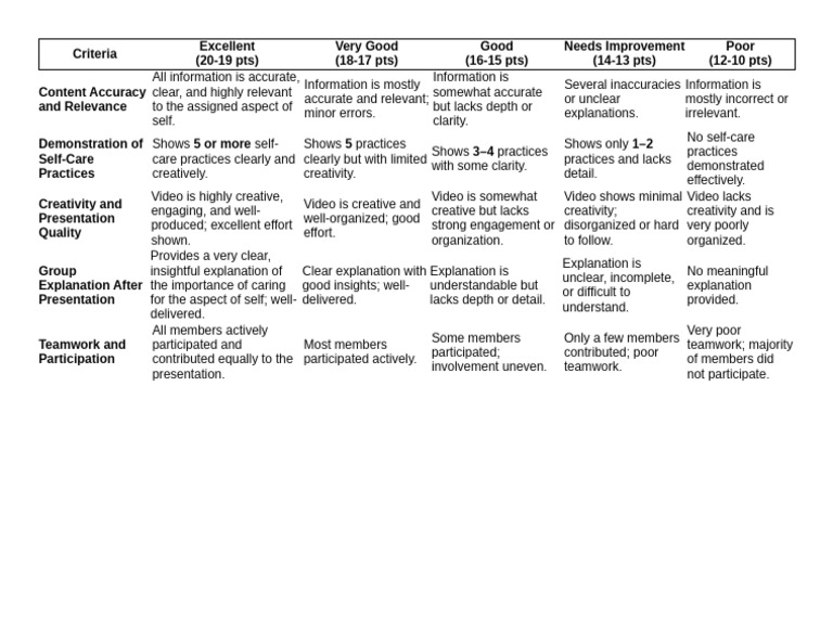 Self-Care Presentation Evaluation Criteria | PDF | Cognition ...