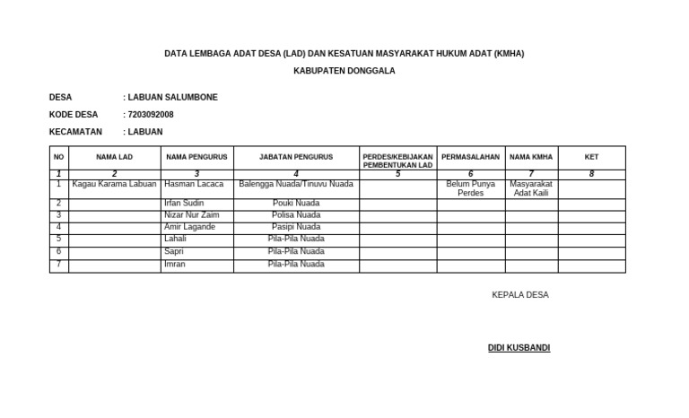 Data Lembaga Adat Desa Labuan Salumbone | PDF