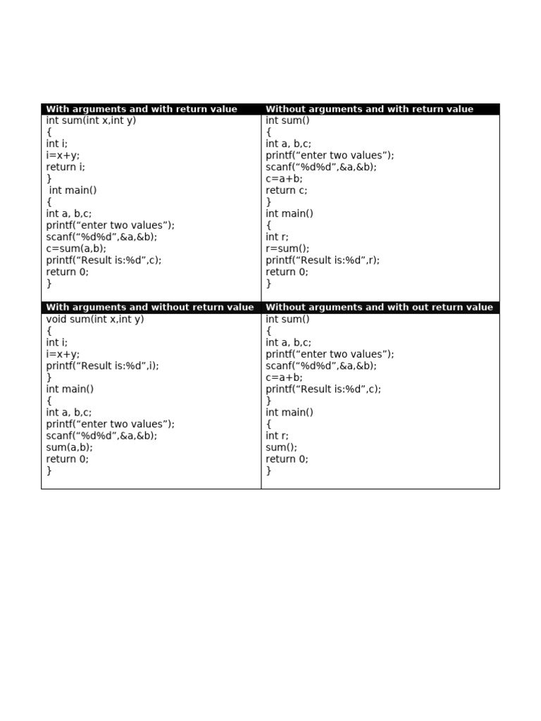 C Functions: With/Without Args & Return | PDF