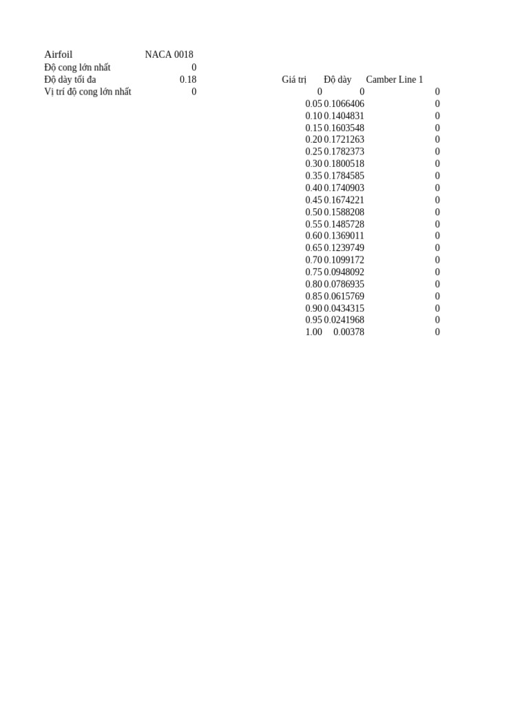NACA 0018 Airfoil Specifications | PDF