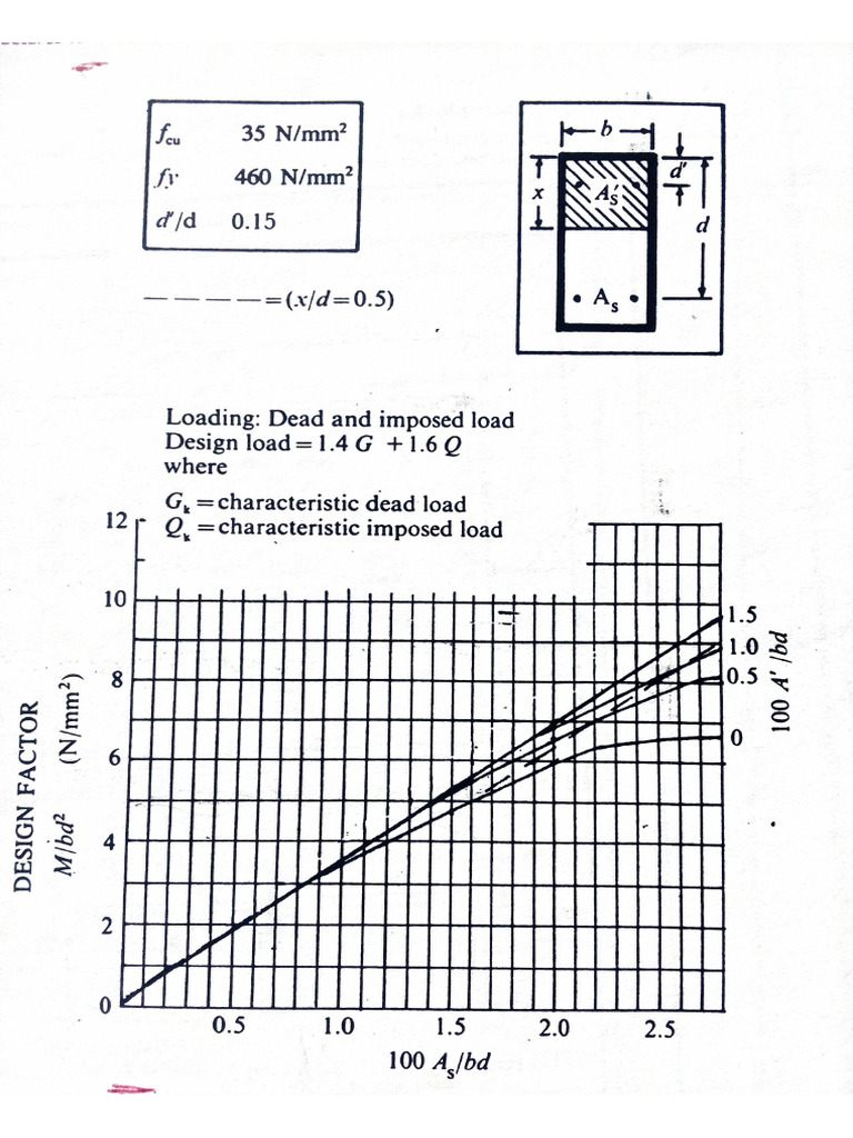 Design Chart | PDF