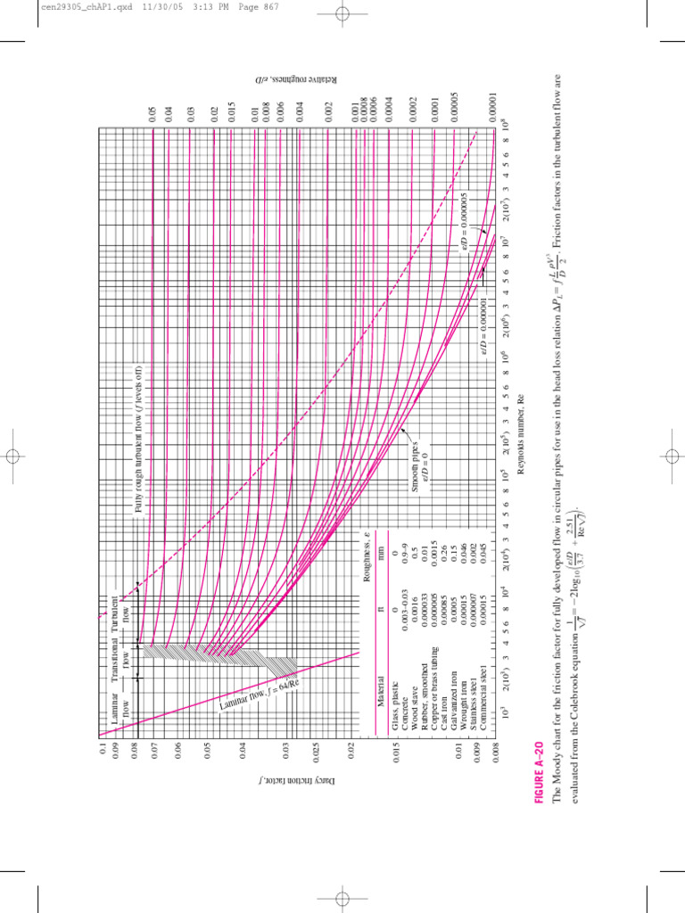Moody Chart for Pipe Friction Factors | PDF | Plumbing | Chemical ...