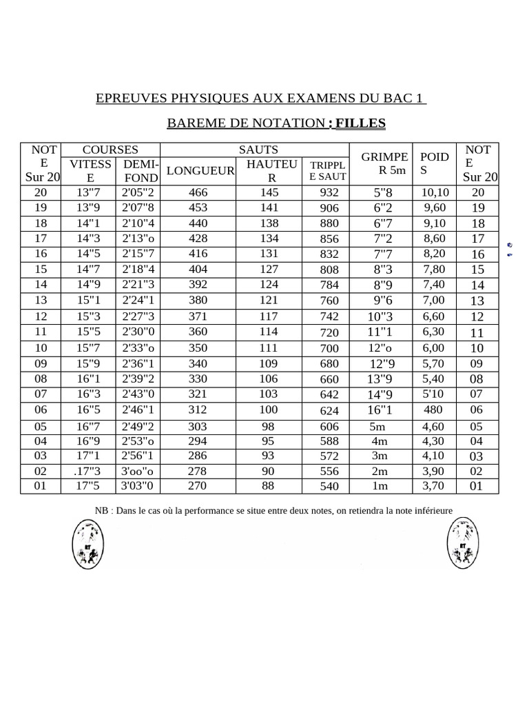 Barème de notation des épreuves physiques BAC | PDF