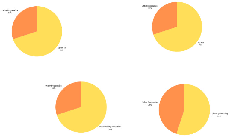 Snack Price Ranges and Frequencies | PDF