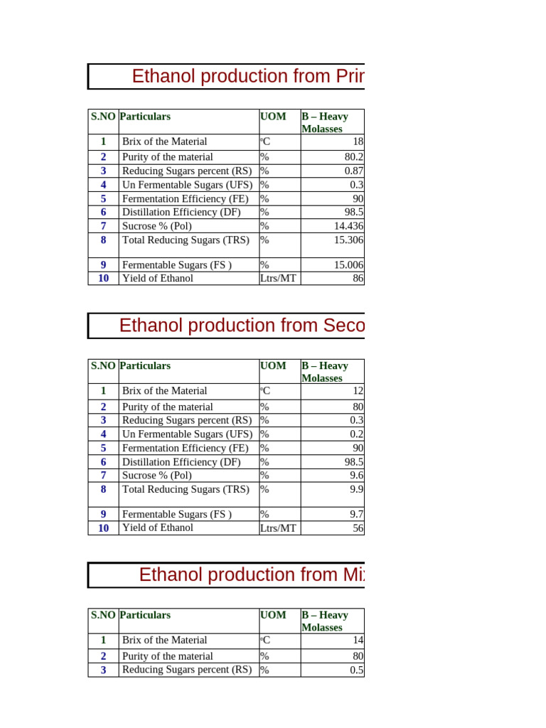 Ethanol Production Analysis by Juice Type | PDF | Sucrose | Molasses