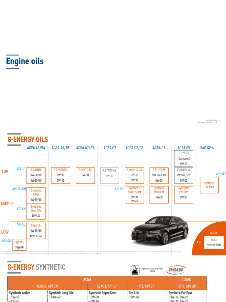 Engine Oils | PDF