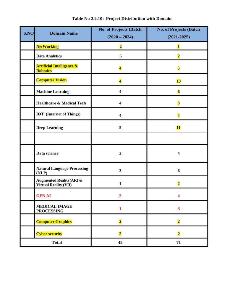 Project Distribution by Domain 2020-2025 | PDF | Artificial ...
