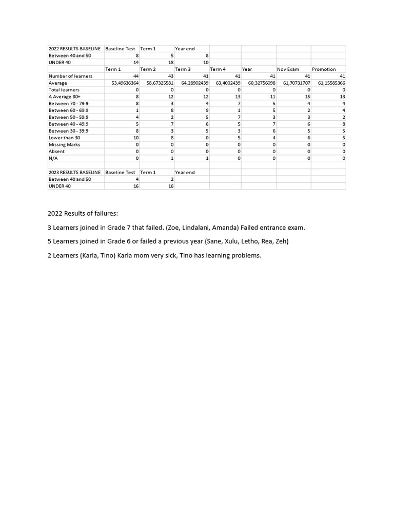 2022-2023 Learner Performance Analysis | PDF