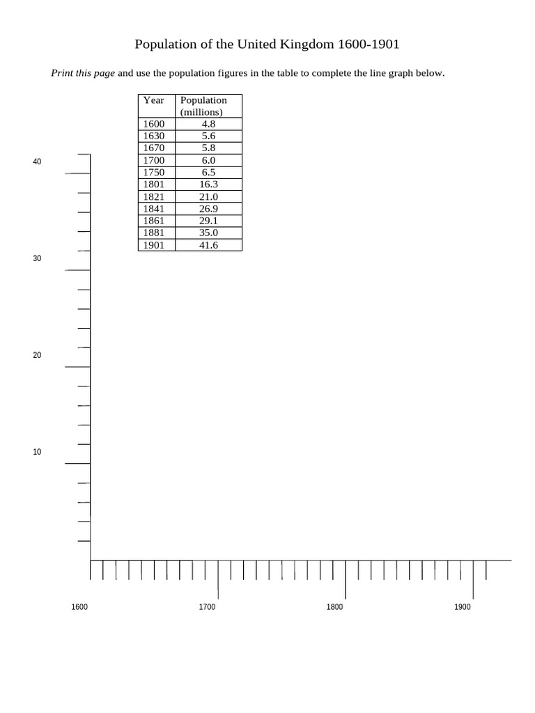 Population of the United Kingdom Graph | PDF