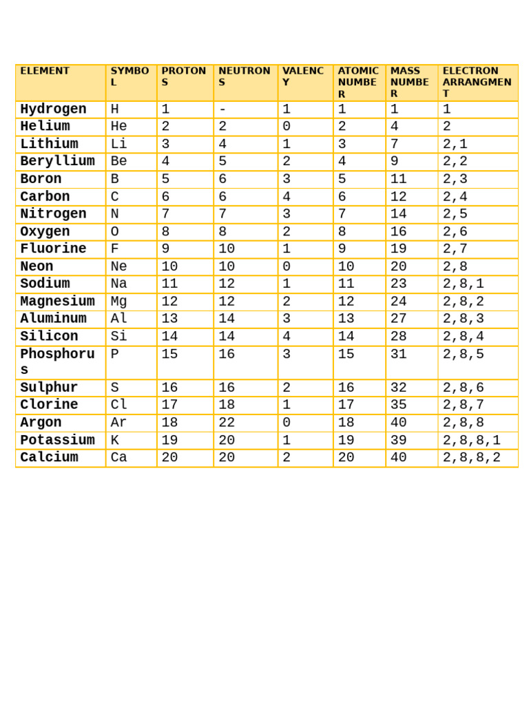 Periodic Table of Elements Overview | PDF