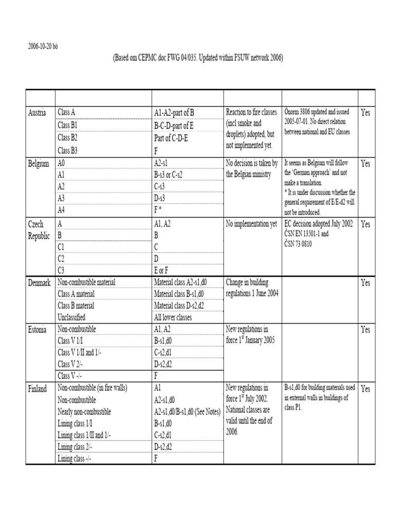 Euroclass Fire Reaction Classifications | PDF