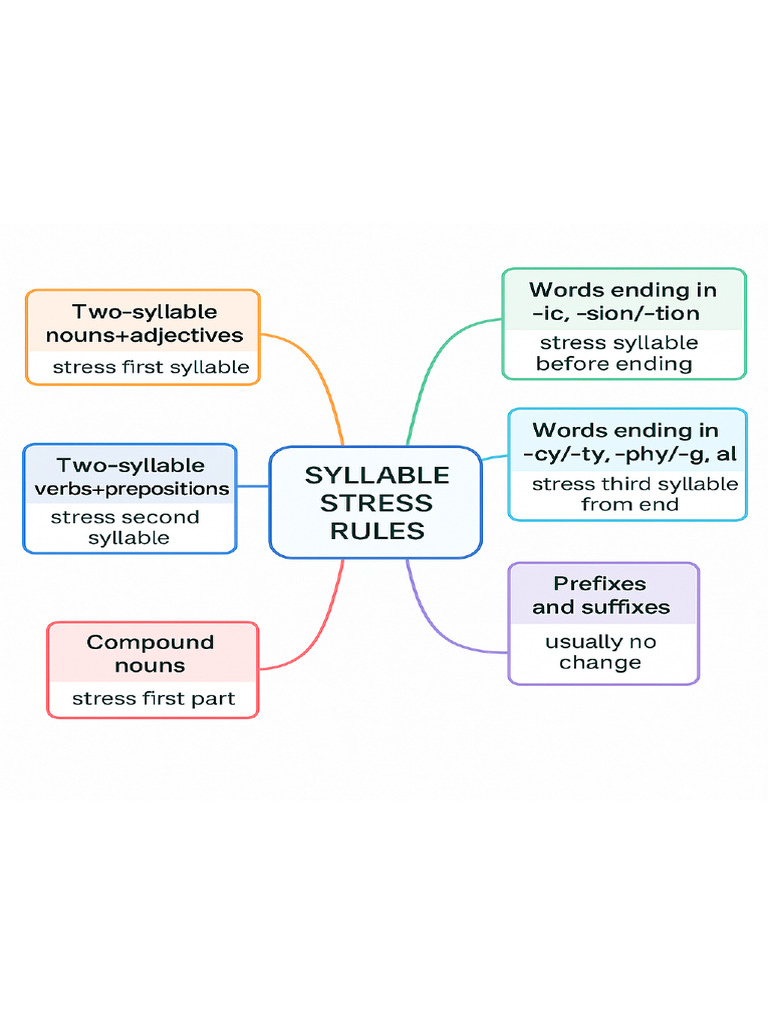 Stress | PDF