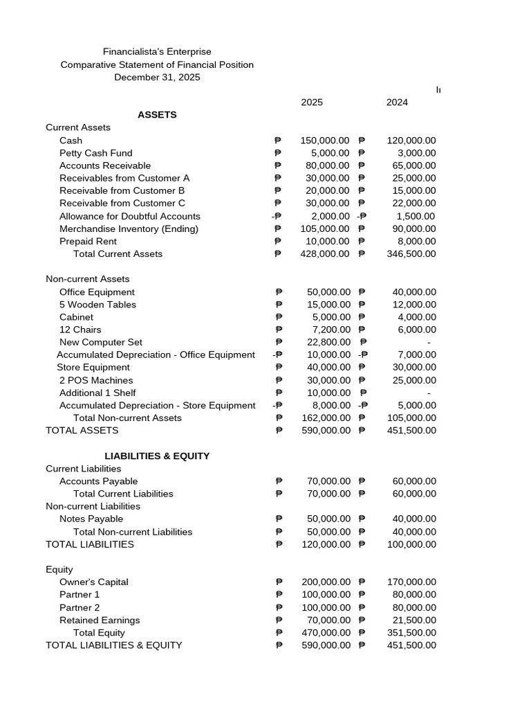 Financial Position Comparison 2025 | PDF | Equity (Finance) | Balance Sheet