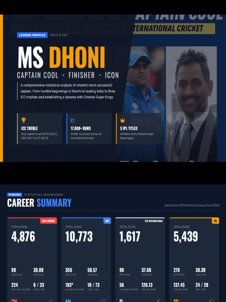 MS Dhoni Exact | PDF