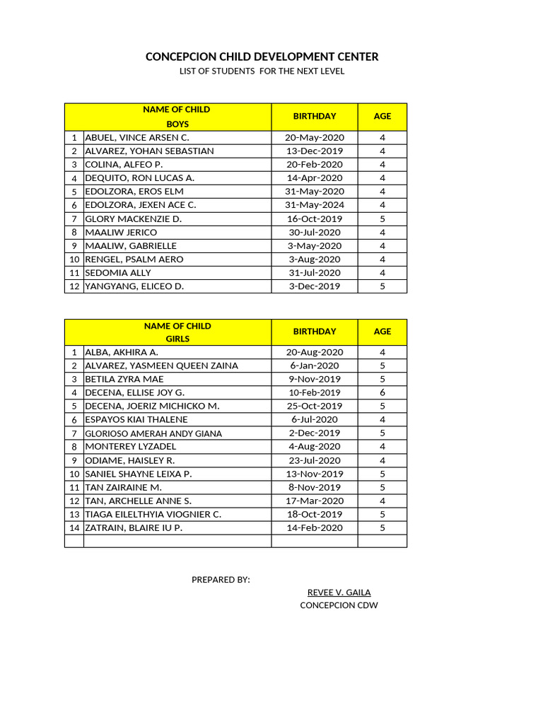 Concepcion Child Development Center Student List | PDF