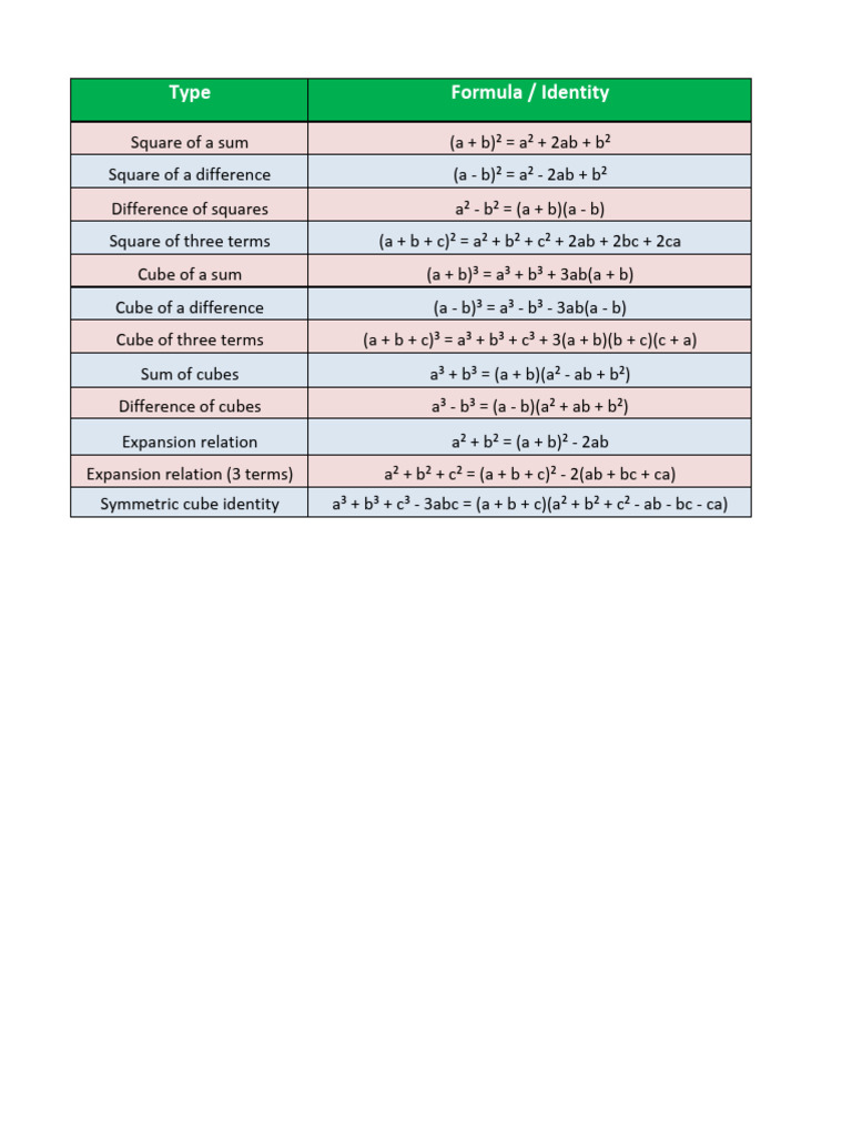 Algebraic Identities and Formulas | PDF