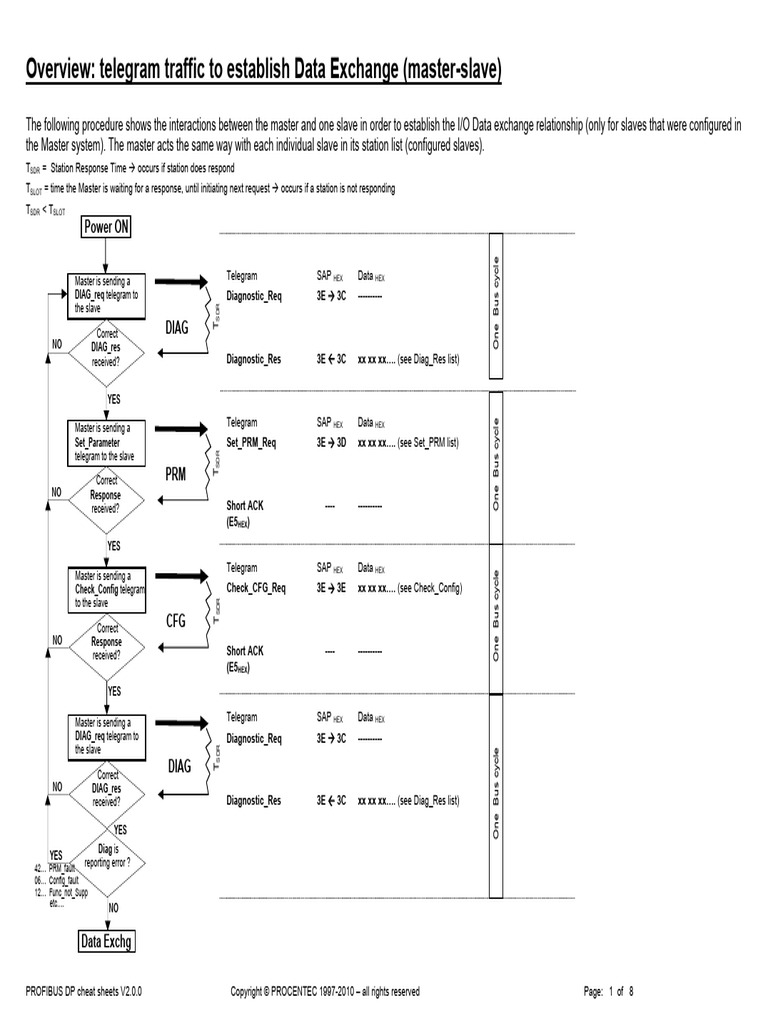 PROFIBUS DP Data Exchange Guide | PDF | Computing | Computer Engineering