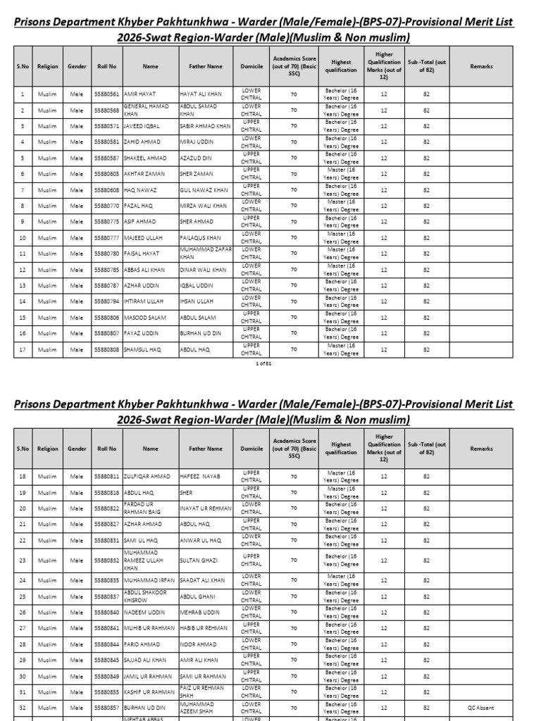 KPK Prisons Warder Merit List 2026 | PDF