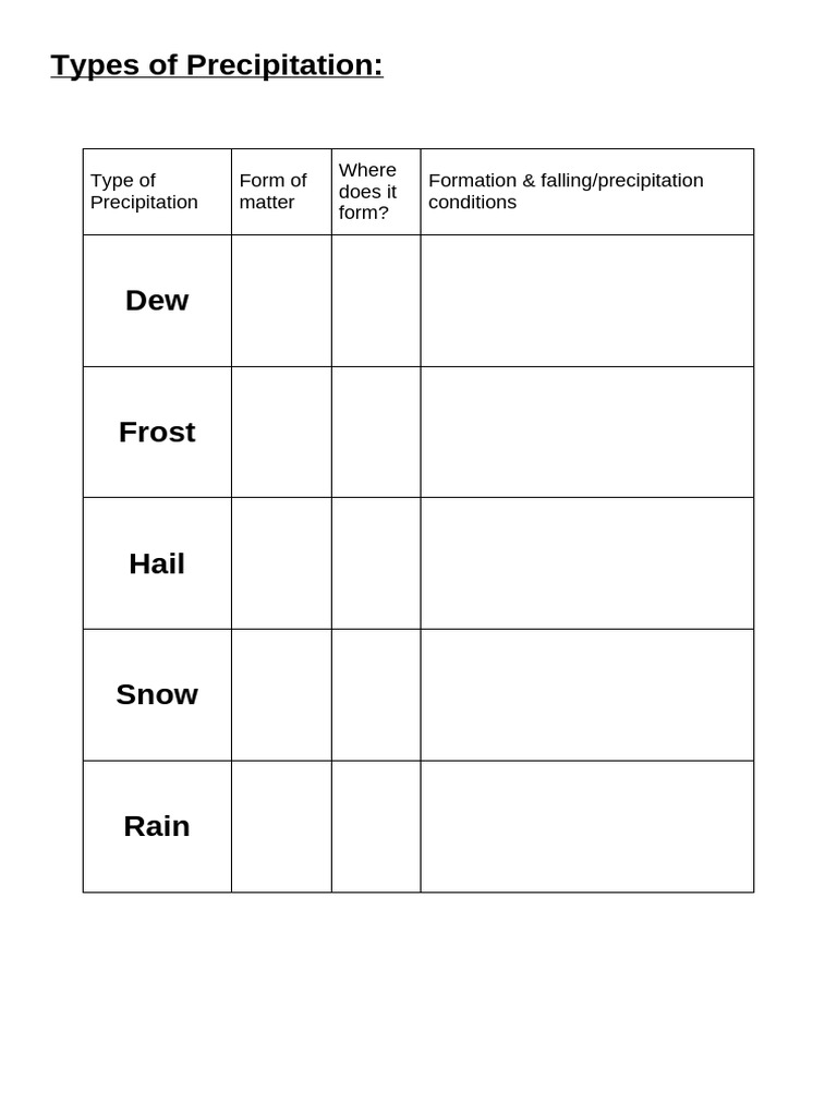 Types and Conditions of Precipitation | PDF