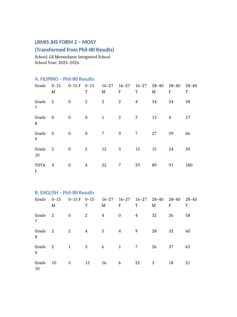 Lrmis Jhs Form2 Mosy Philiri Complete | PDF