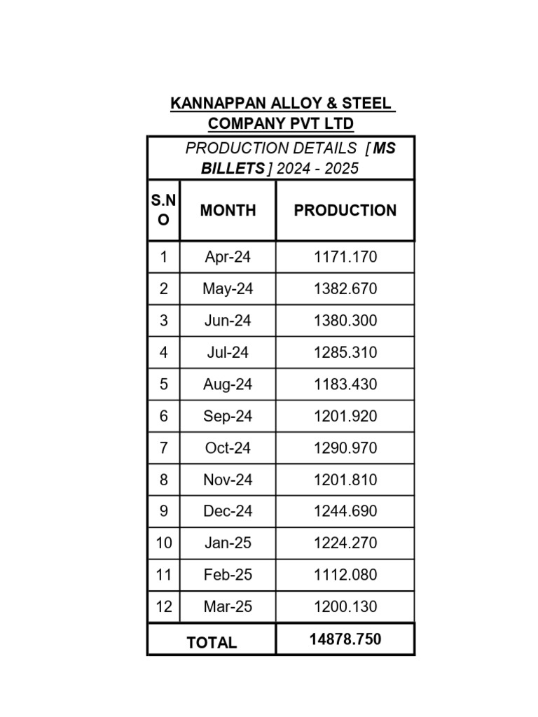 MS Billets Production Data 2024-2025 | PDF