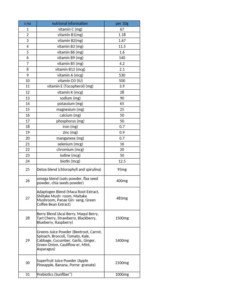 Nutritional Breakdown of Superfood Blend | PDF | Berry | Magnesium