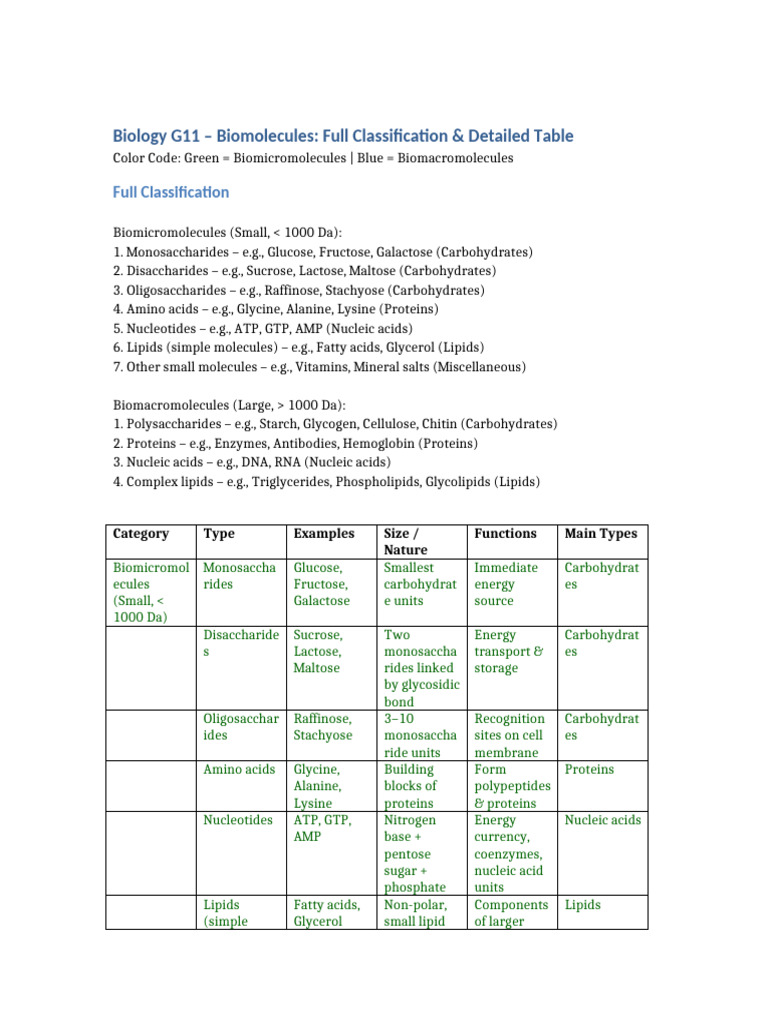 Biomolecules Full Classification Table | PDF | Biomolecules | Carbohydrates