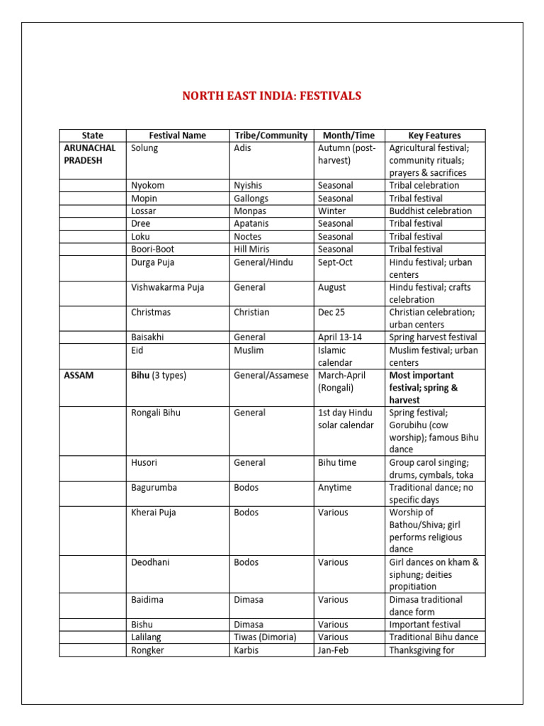 Festivals of North East India Overview | PDF
