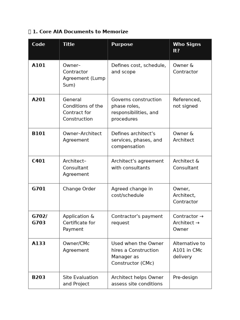 Core AIA Contract Documents Guide | PDF | Liability Insurance | Architect