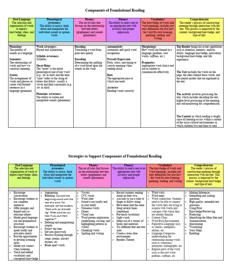 Foundational Reading Components Guide | PDF | Phonics | Word