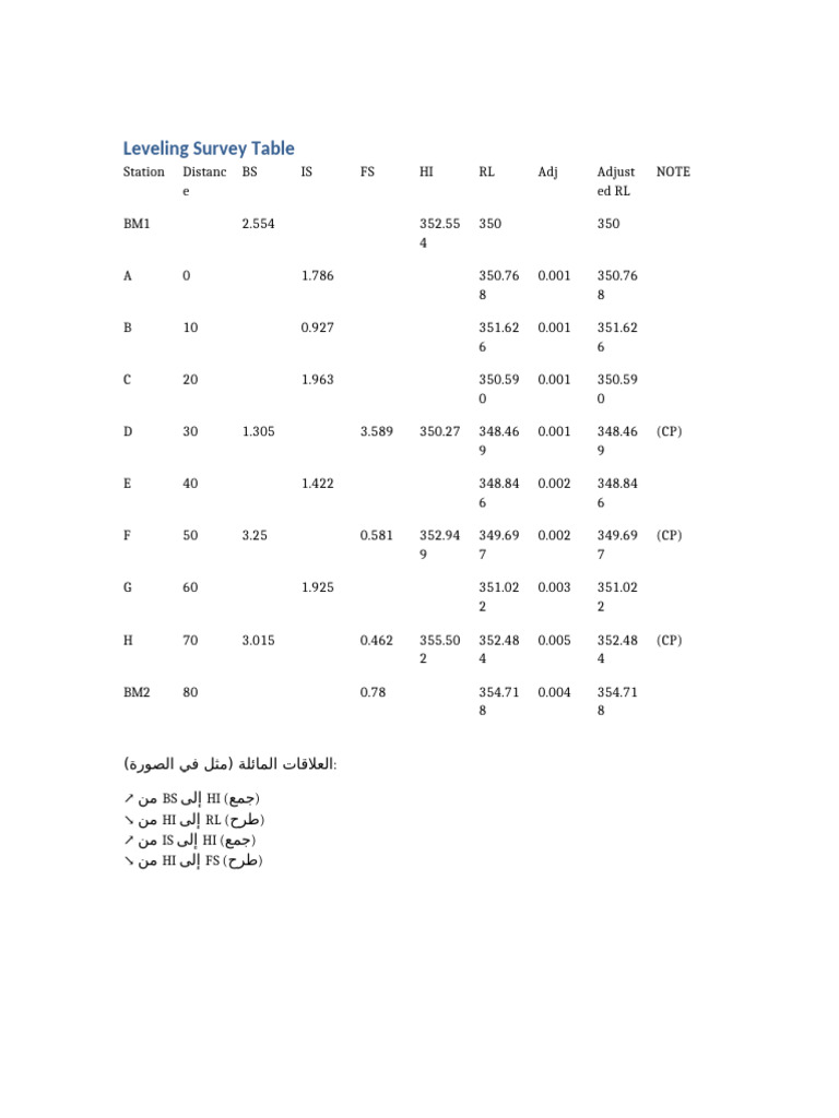 Leveling Survey Table | PDF