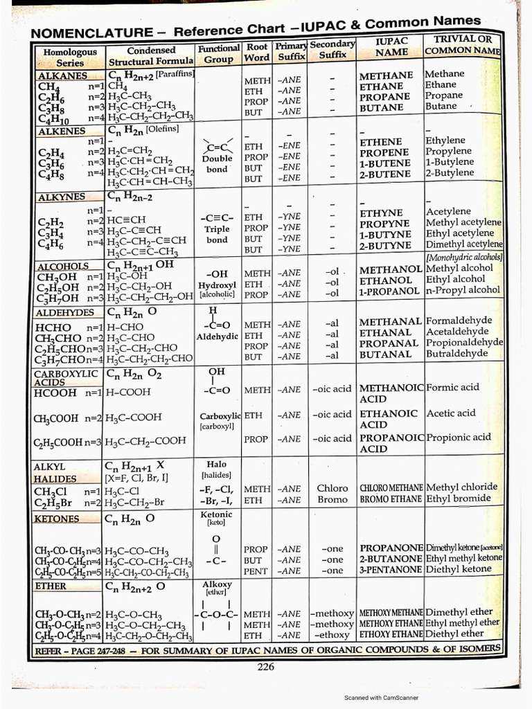 Oraganic Chem Nomenclature Chart | PDF
