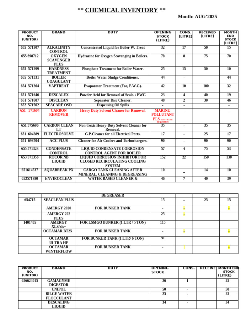 August 2025 Chemical Inventory Report | PDF | Chemical Substances ...