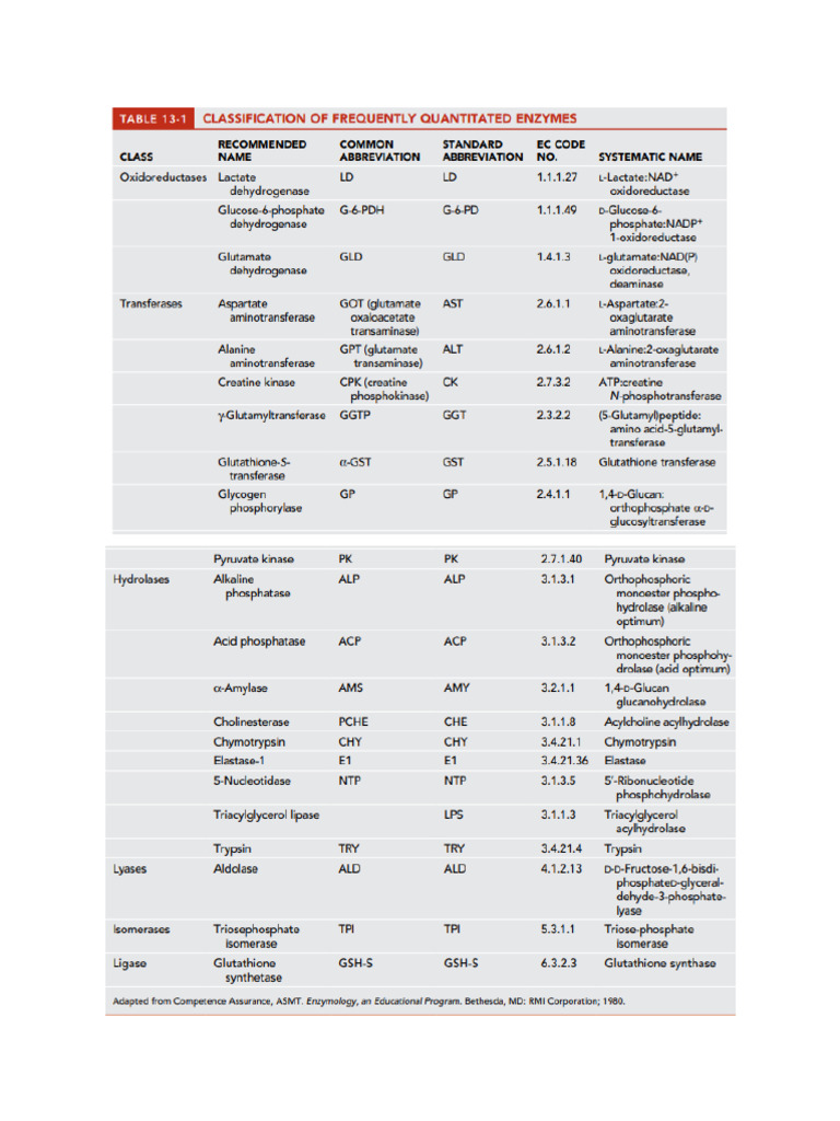 Enzymes Table | PDF