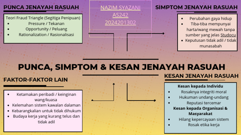 Punca, Simptom & Kesan Jenayah Rasuah NAZIM SYAZANI 2024201302 | PDF