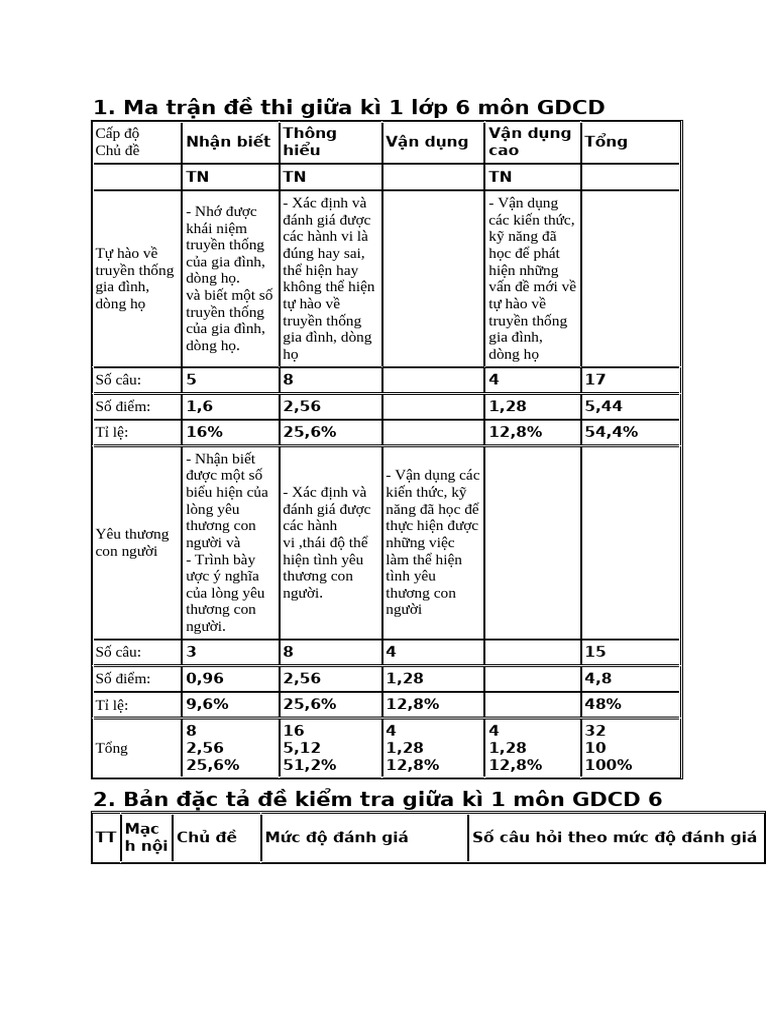 Đê Thi Giưa Kì Gdcd 6 | PDF